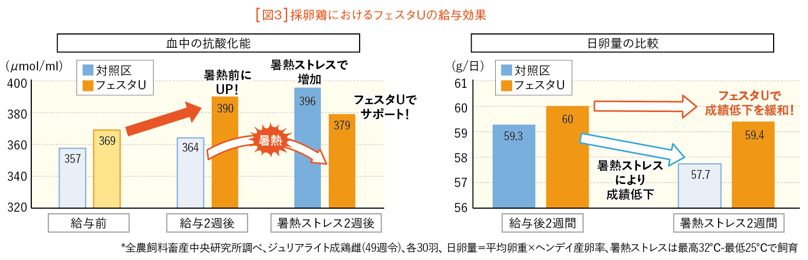 図3　採卵鶏におけるフェスタUの給与効果