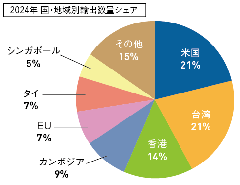 2024年 国・地域別輸出数量シェア