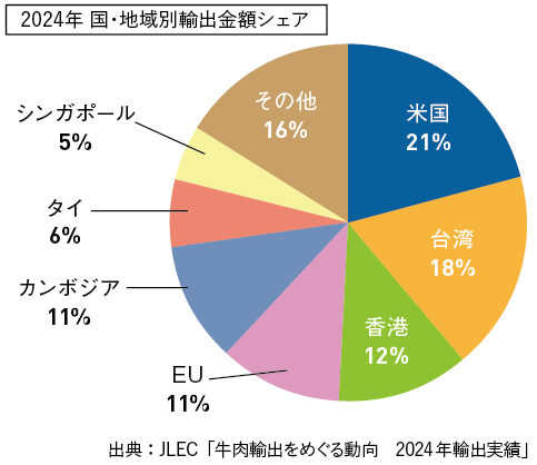 2024年 国・地域別輸出金額シェア