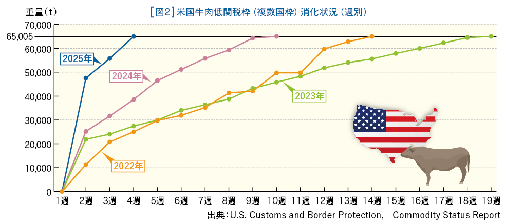 図2　米国牛肉低関税枠（複数国枠）消化状況（週別）