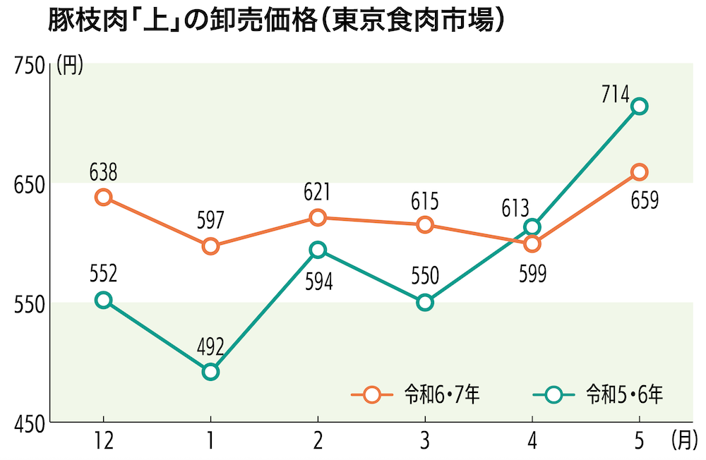 豚枝肉「上」の卸売価格（東京食肉市場）