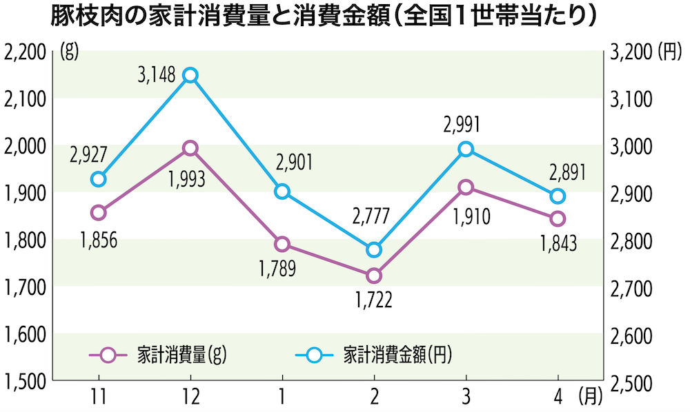 豚枝肉の家計消費量と消費金額（全国1世帯当たり）