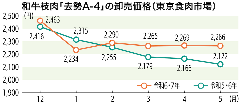 和牛枝肉「去勢A-4」の卸売価格（東京食肉市場）