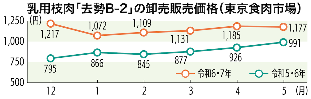 乳用枝肉「去勢B-2」の卸売販売価格（東京食肉市場）