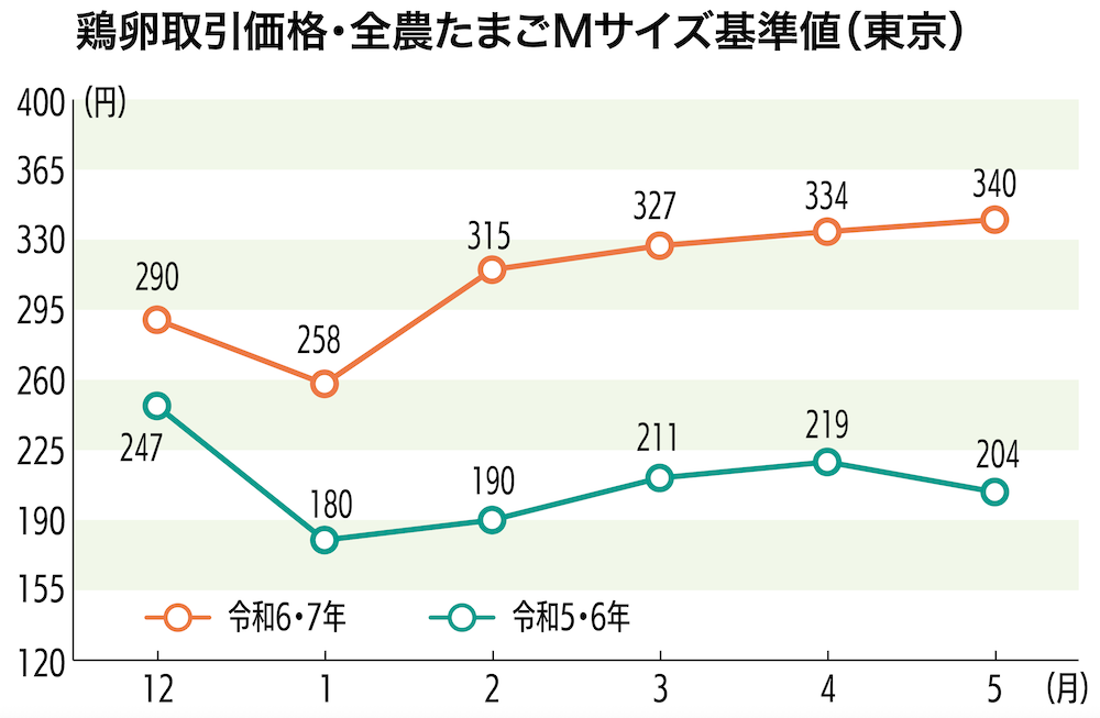 鶏卵取引価格・全農たまごMサイズ基準値（東京）