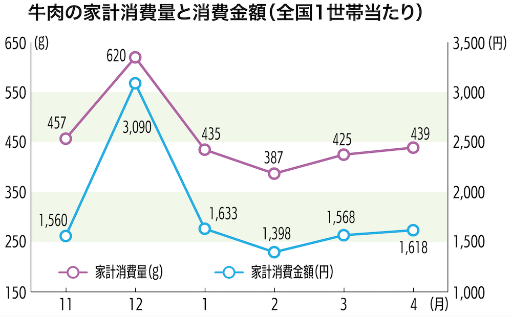 牛肉の家計消費量と消費金額（全国1世帯当たり）