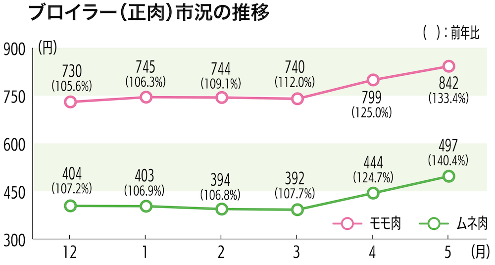 ブロイラー（正肉）市況の推移