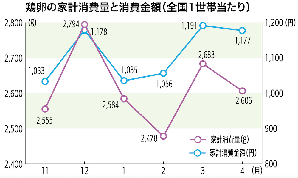 鶏卵の家計消費量と消費金額（全国1世帯当たり）