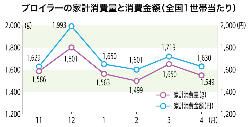 ブロイラーの家計消費量と消費金額（全国1世帯当たり）