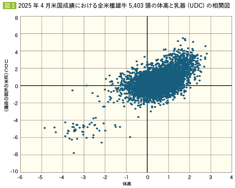 図3 2025年4月米国成績における全米種雄牛5,403頭の体高と乳器（UDC）の相関図