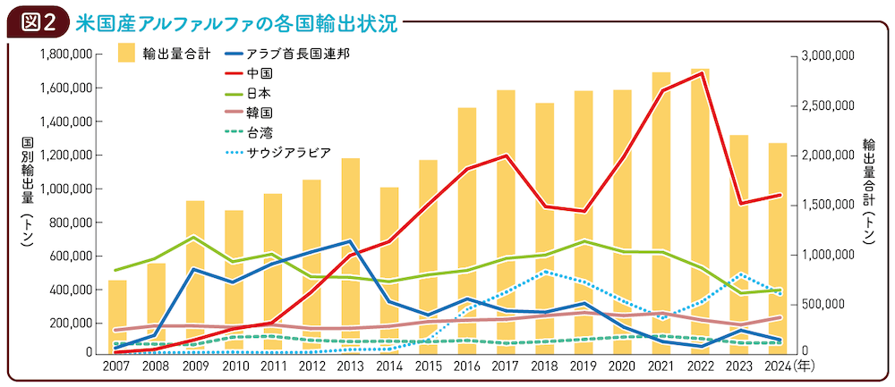 図2　米国産アルファルファの各国輸出状況