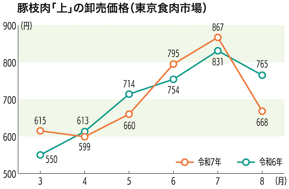 豚枝肉「上」の卸売価格(東京食肉市場)