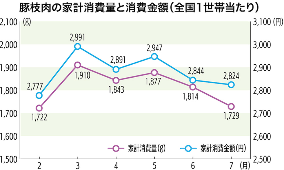 豚枝肉の家計消費量と消費金額(全国1世帯当たり)