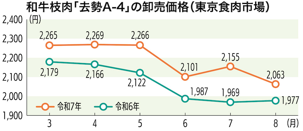 和牛枝肉「去勢A-4」の卸売価格(東京食肉市場)