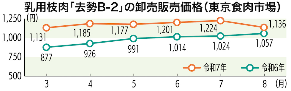 乳用枝肉「去勢B-2」の卸売販売価格(東京食肉市場)