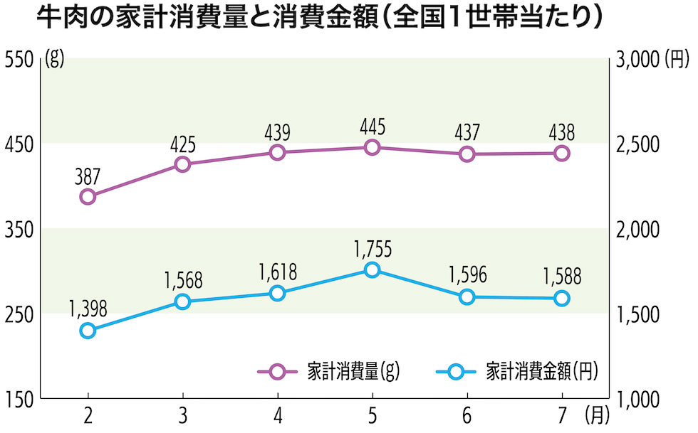 牛肉の家計消費量と消費金額(全国1世帯当たり)