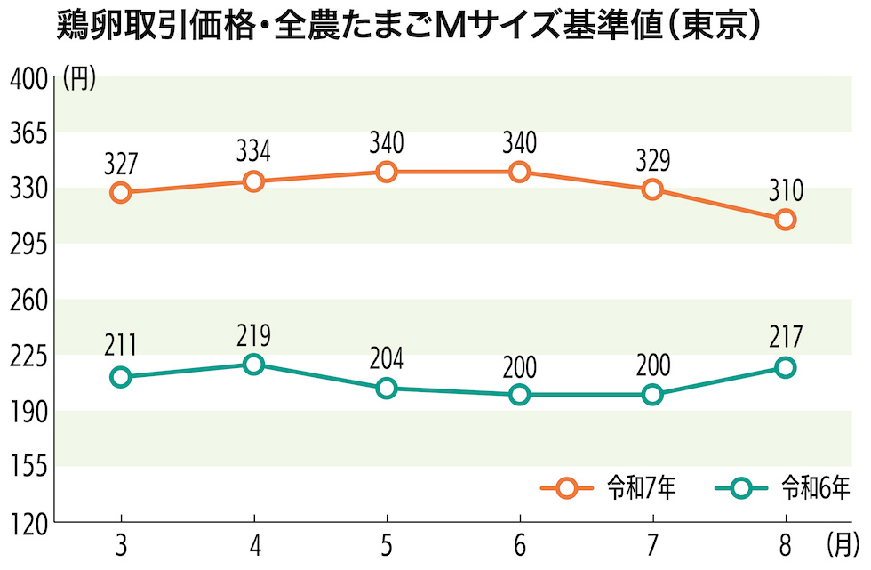 鶏卵取引価格・全農たまごMサイズ基準値(東京)