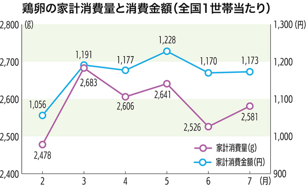 鶏卵の家計消費量と消費金額(全国1世帯当たり)