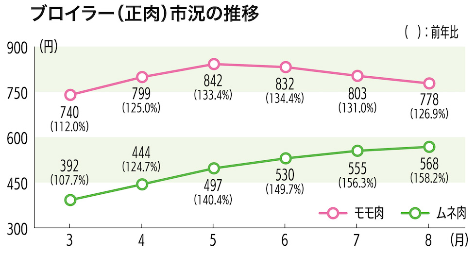 ブロイラー(正肉)市況の推移