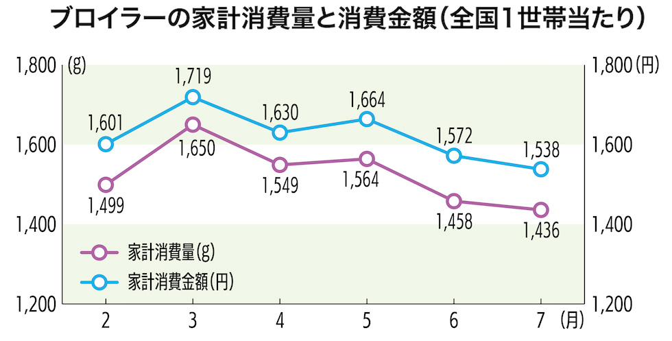 ブロイラーの家計消費量と消費金額(全国1世帯当たり)