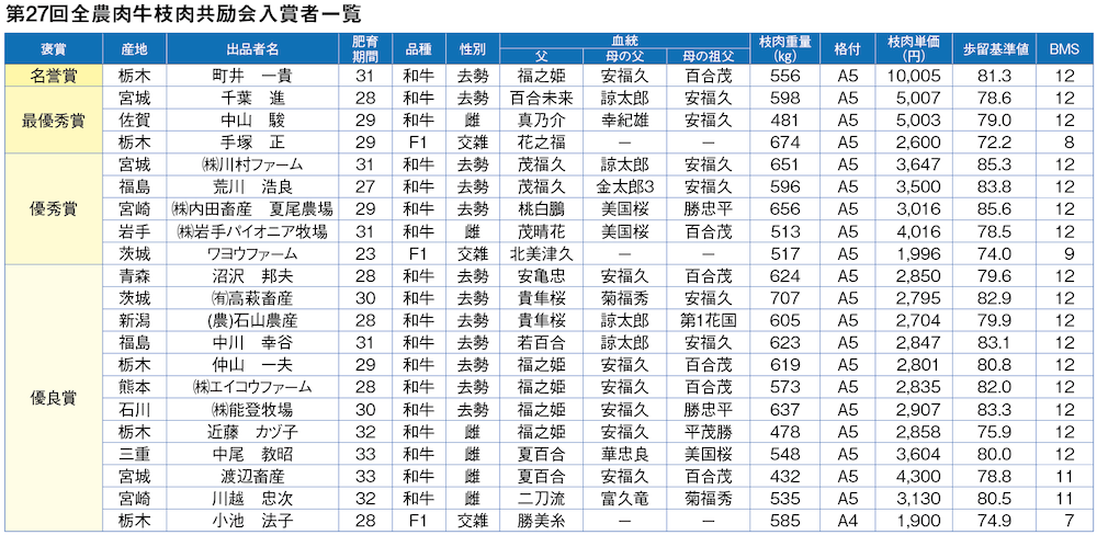 第27回全農肉牛枝肉共励会入賞者一覧