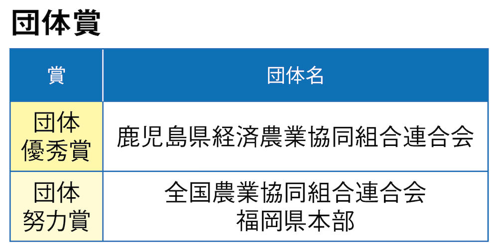 団体賞の表