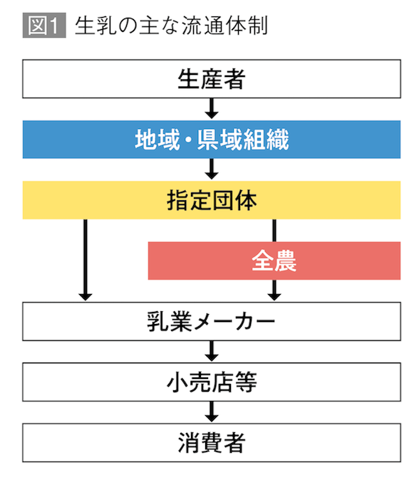 図1 生乳の主な流通体制
