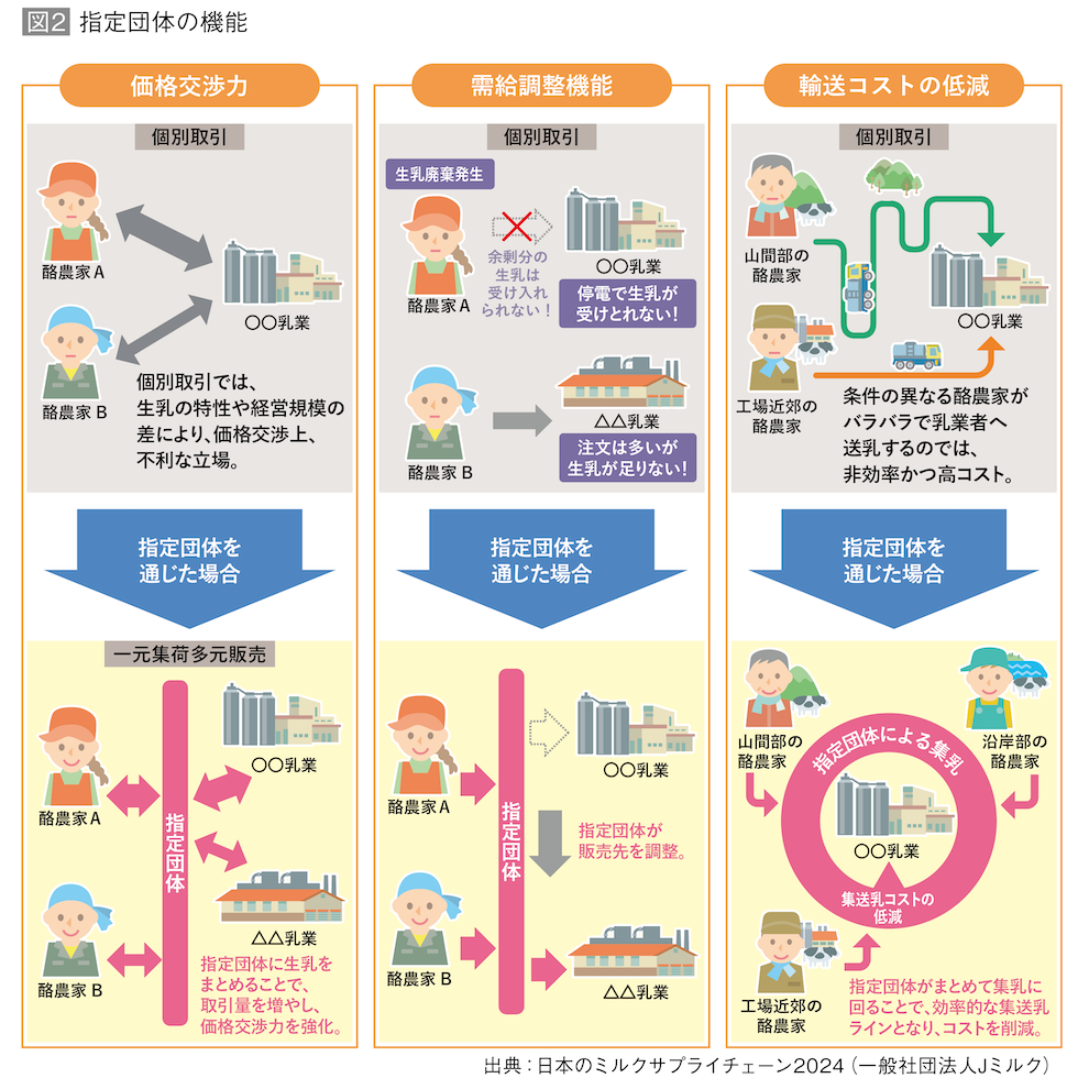 図2 指定団体の機能