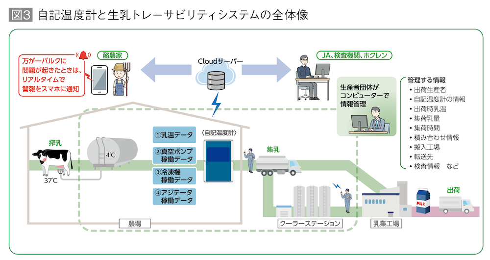 図3 自記温度計と生乳トレーサビリティシステムの全体像