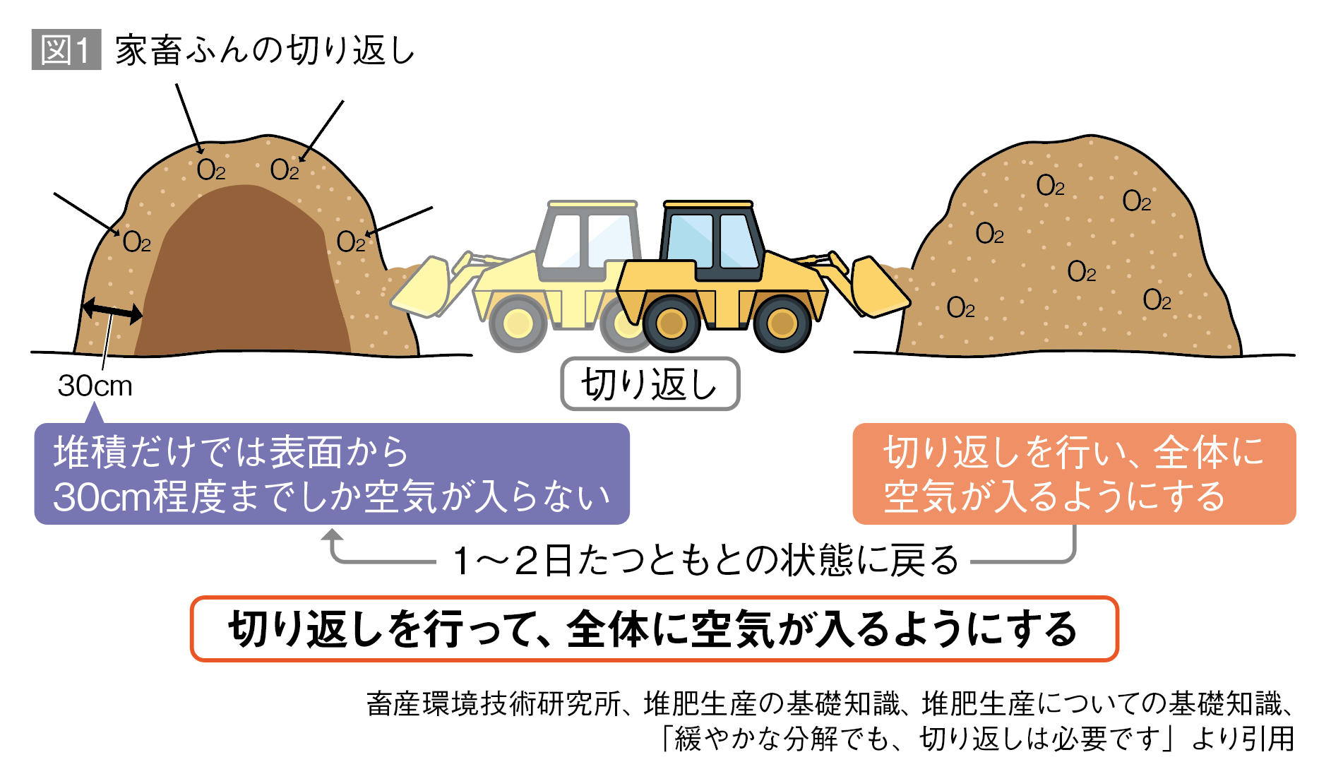 図1 家畜ふんの切り返し