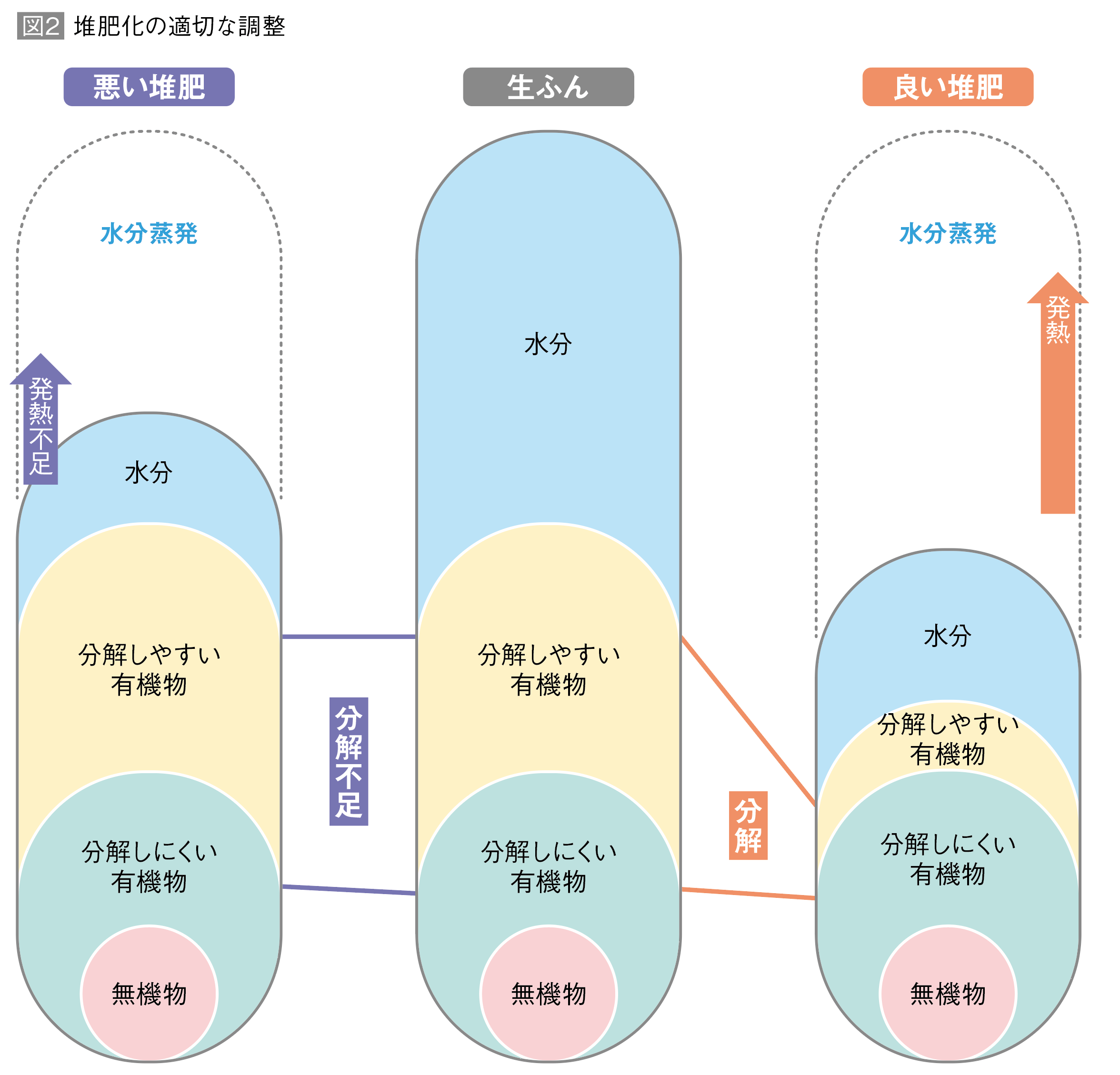 図2 堆肥化の適切な調整