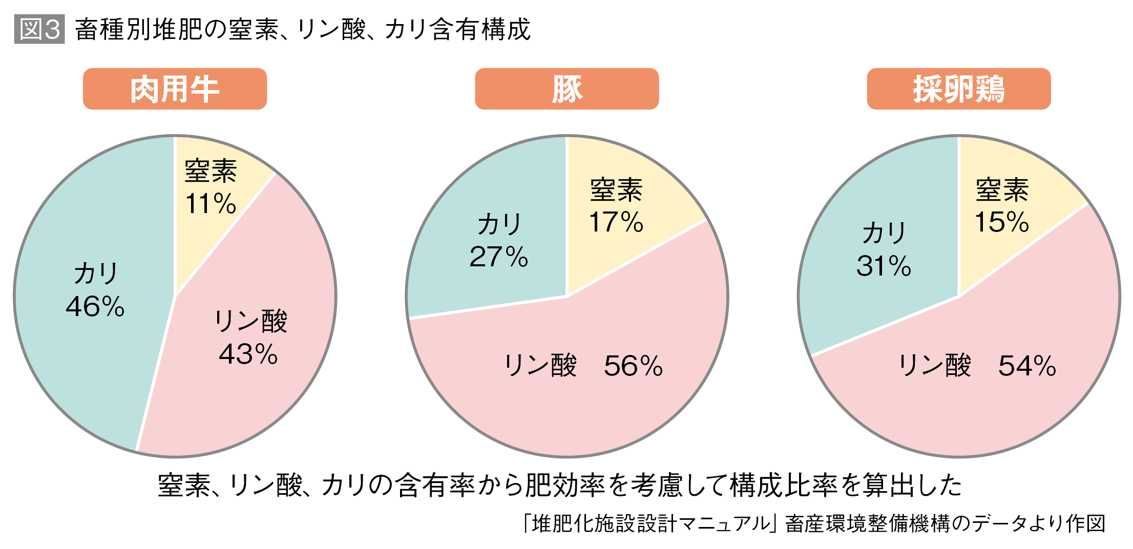 図3 畜種別堆肥の窒素、リン酸、カリ含有構成