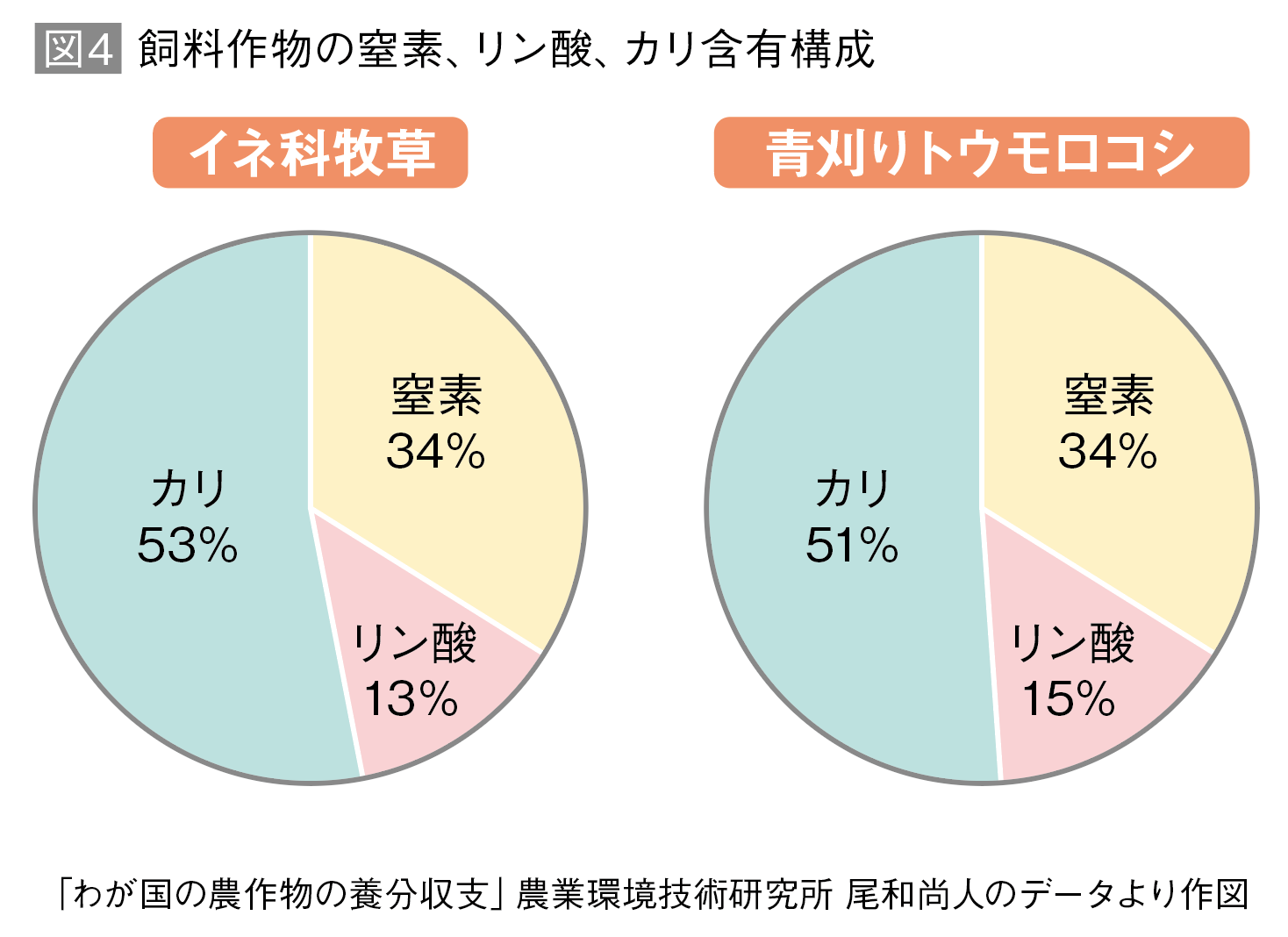 図4 飼料作物の窒素、リン酸、カリ含有構成