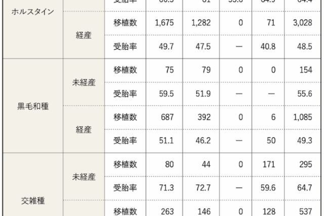 表1　品種別移植実績（ＪＡ全農ET研究所職員による移植分）