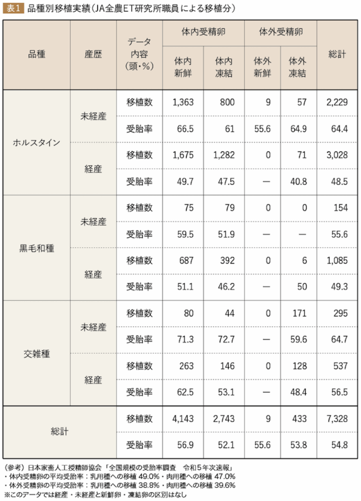 表1　品種別移植実績（ＪＡ全農ET研究所職員による移植分）