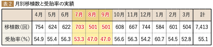 表2　月別移植数と受胎率の実績