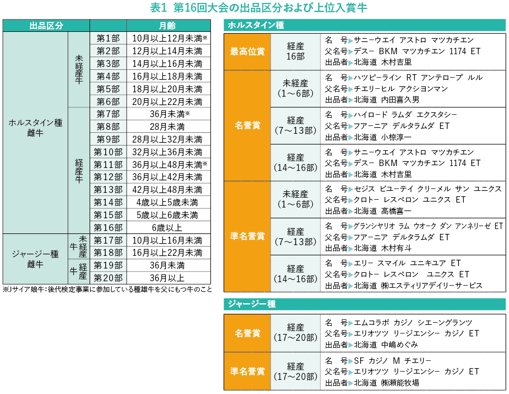 表1  第16回大会の出品区分および上位入賞牛