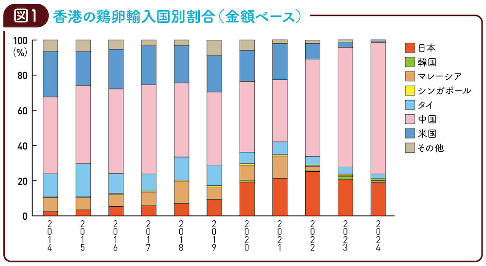 図1 香港の鶏卵輸入国別割合（金額ベース）