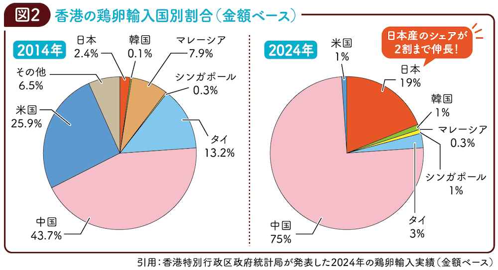 図2 香港の鶏卵輸入国別割合（金額ベース）